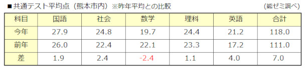 2023年度共通テスト予想平均点