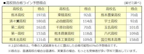 2023年度共通テスト 高校別合格ライン予想点